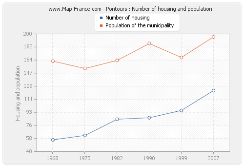 Pontours : Number of housing and population