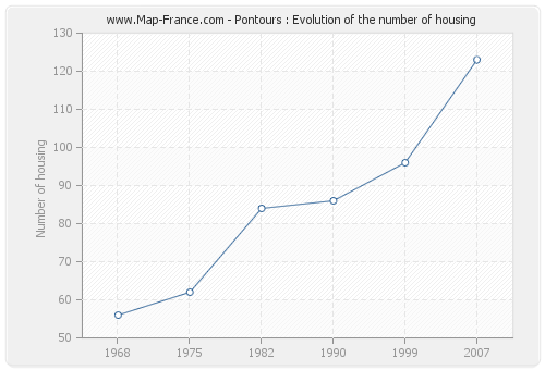Pontours : Evolution of the number of housing