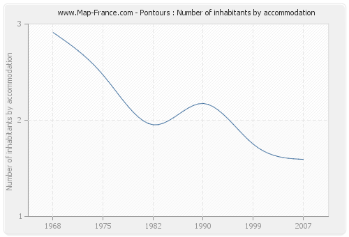 Pontours : Number of inhabitants by accommodation