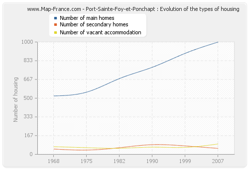 Port-Sainte-Foy-et-Ponchapt : Evolution of the types of housing