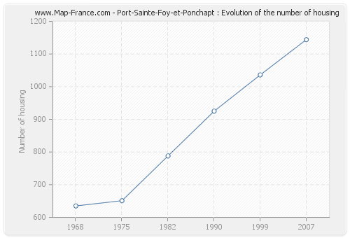 Port-Sainte-Foy-et-Ponchapt : Evolution of the number of housing