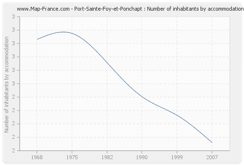 Port-Sainte-Foy-et-Ponchapt : Number of inhabitants by accommodation
