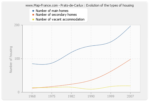 Prats-de-Carlux : Evolution of the types of housing
