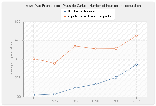 Prats-de-Carlux : Number of housing and population