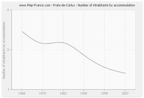 Prats-de-Carlux : Number of inhabitants by accommodation