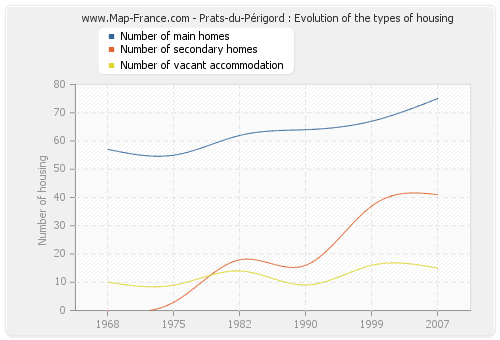 Prats-du-Périgord : Evolution of the types of housing