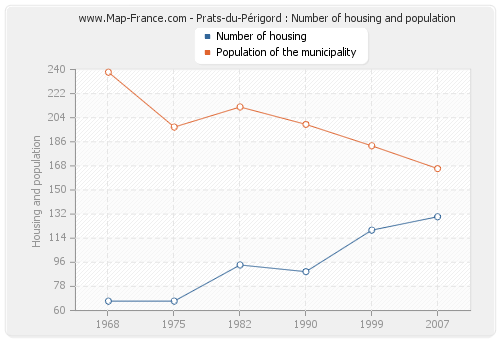 Prats-du-Périgord : Number of housing and population