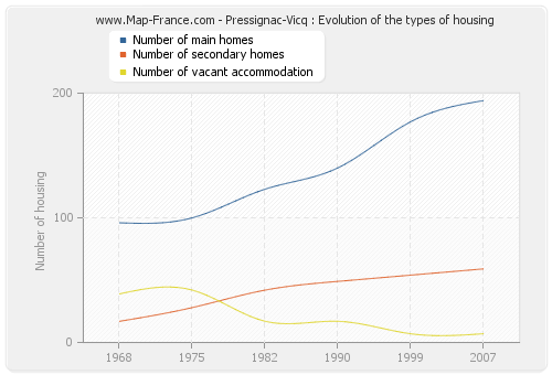 Pressignac-Vicq : Evolution of the types of housing