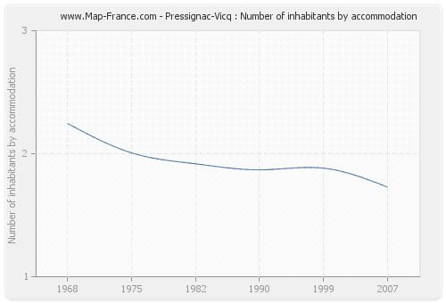 Pressignac-Vicq : Number of inhabitants by accommodation