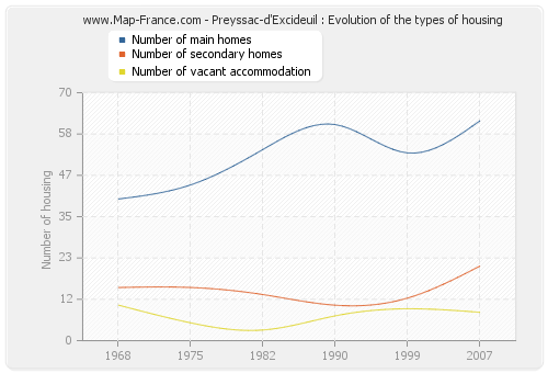 Preyssac-d'Excideuil : Evolution of the types of housing