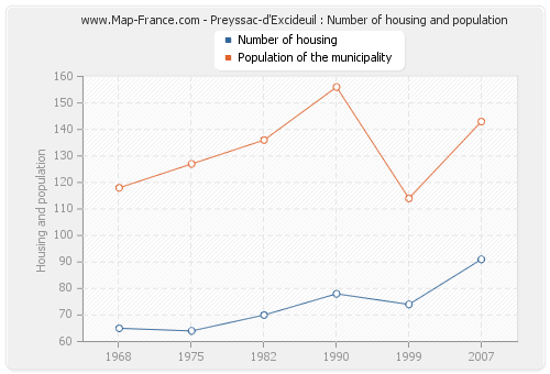 Preyssac-d'Excideuil : Number of housing and population