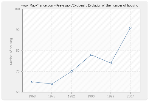 Preyssac-d'Excideuil : Evolution of the number of housing