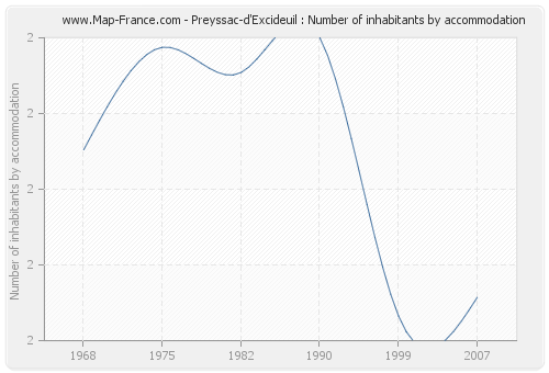 Preyssac-d'Excideuil : Number of inhabitants by accommodation