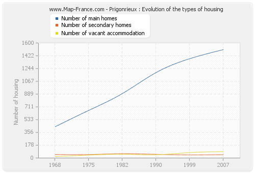Prigonrieux : Evolution of the types of housing