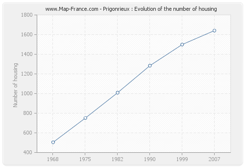 Prigonrieux : Evolution of the number of housing