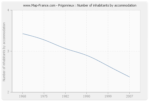 Prigonrieux : Number of inhabitants by accommodation