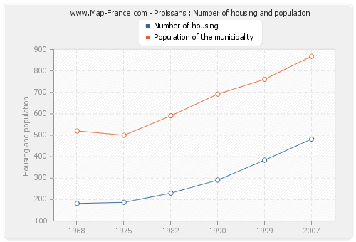 Proissans : Number of housing and population