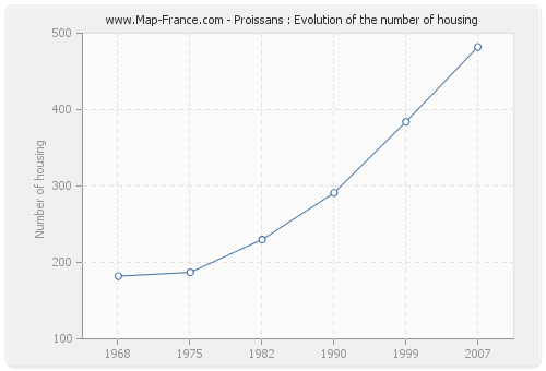 Proissans : Evolution of the number of housing