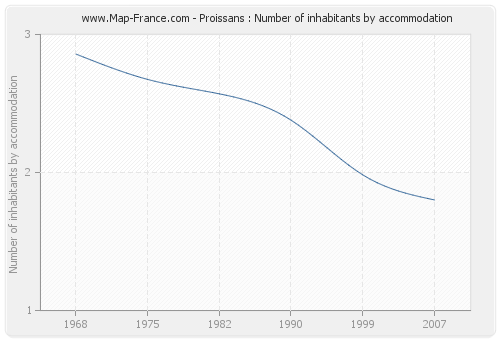 Proissans : Number of inhabitants by accommodation