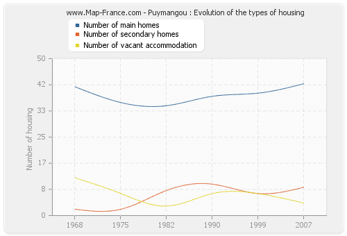 Puymangou : Evolution of the types of housing