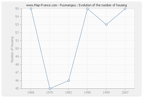 Puymangou : Evolution of the number of housing