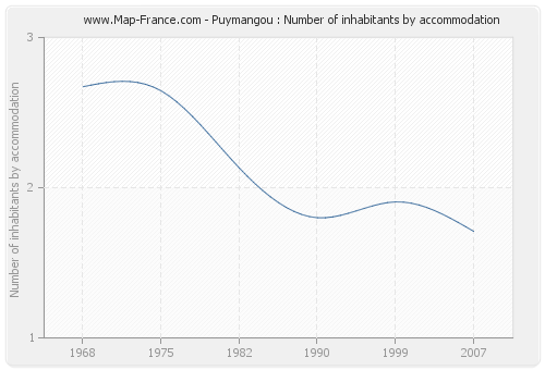 Puymangou : Number of inhabitants by accommodation