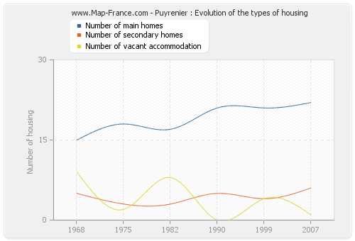 Puyrenier : Evolution of the types of housing