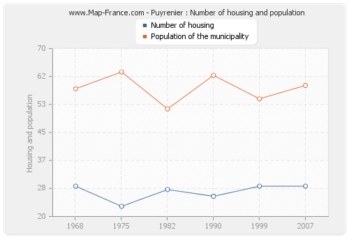 Puyrenier : Number of housing and population