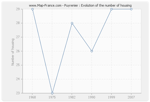 Puyrenier : Evolution of the number of housing