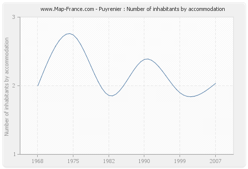 Puyrenier : Number of inhabitants by accommodation