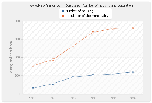 Queyssac : Number of housing and population