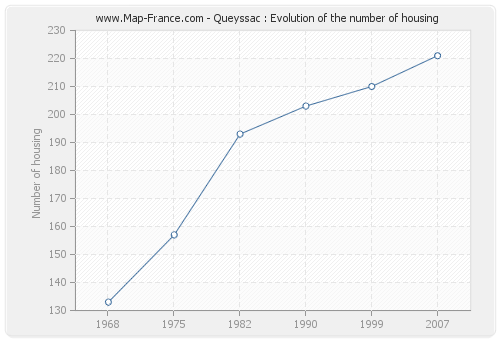 Queyssac : Evolution of the number of housing