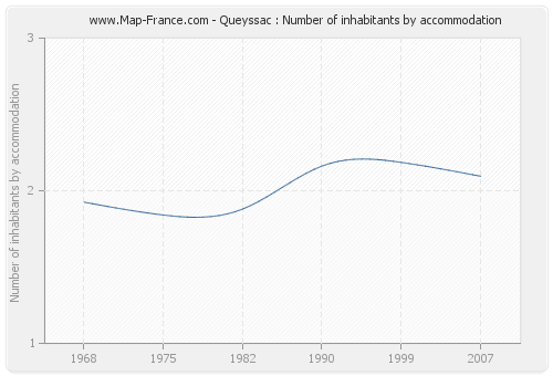 Queyssac : Number of inhabitants by accommodation
