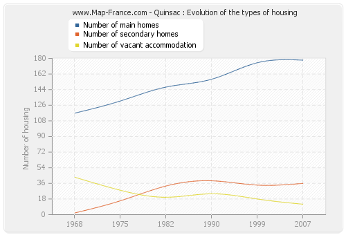 Quinsac : Evolution of the types of housing