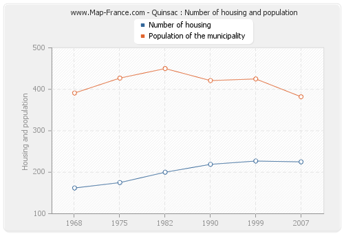 Quinsac : Number of housing and population