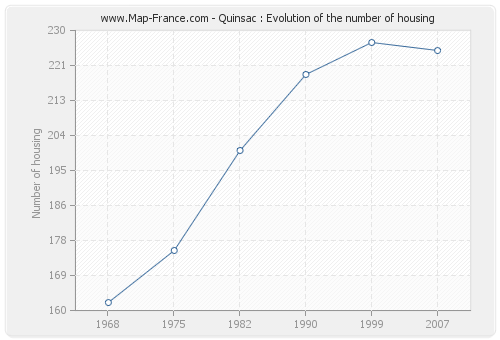 Quinsac : Evolution of the number of housing