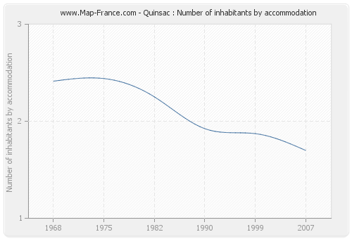 Quinsac : Number of inhabitants by accommodation