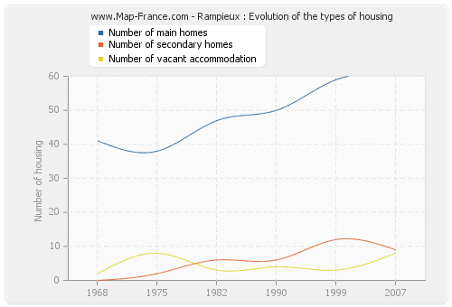 Rampieux : Evolution of the types of housing