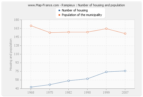 Rampieux : Number of housing and population