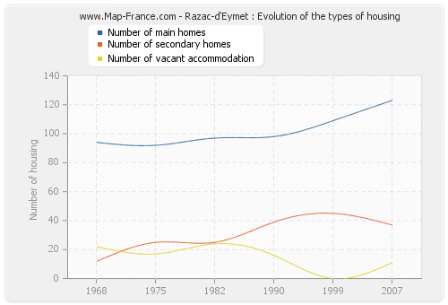 Razac-d'Eymet : Evolution of the types of housing