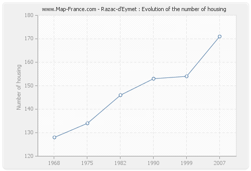 Razac-d'Eymet : Evolution of the number of housing