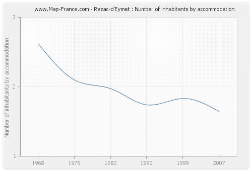 Razac-d'Eymet : Number of inhabitants by accommodation
