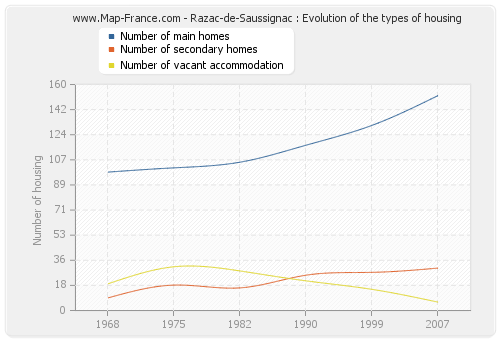 Razac-de-Saussignac : Evolution of the types of housing