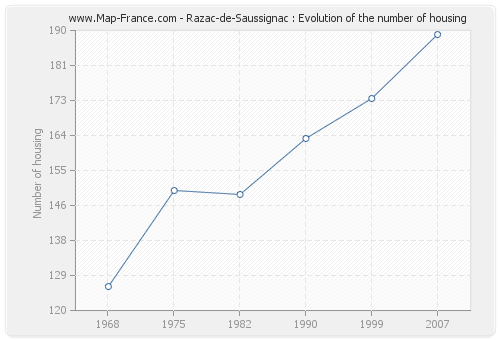 Razac-de-Saussignac : Evolution of the number of housing