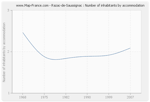 Razac-de-Saussignac : Number of inhabitants by accommodation