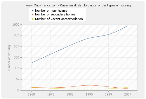 Razac-sur-l'Isle : Evolution of the types of housing