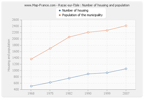 Razac-sur-l'Isle : Number of housing and population
