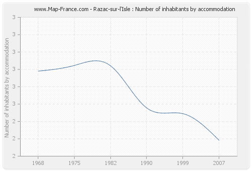 Razac-sur-l'Isle : Number of inhabitants by accommodation