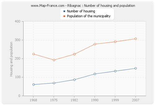 Ribagnac : Number of housing and population