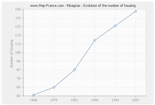 Ribagnac : Evolution of the number of housing
